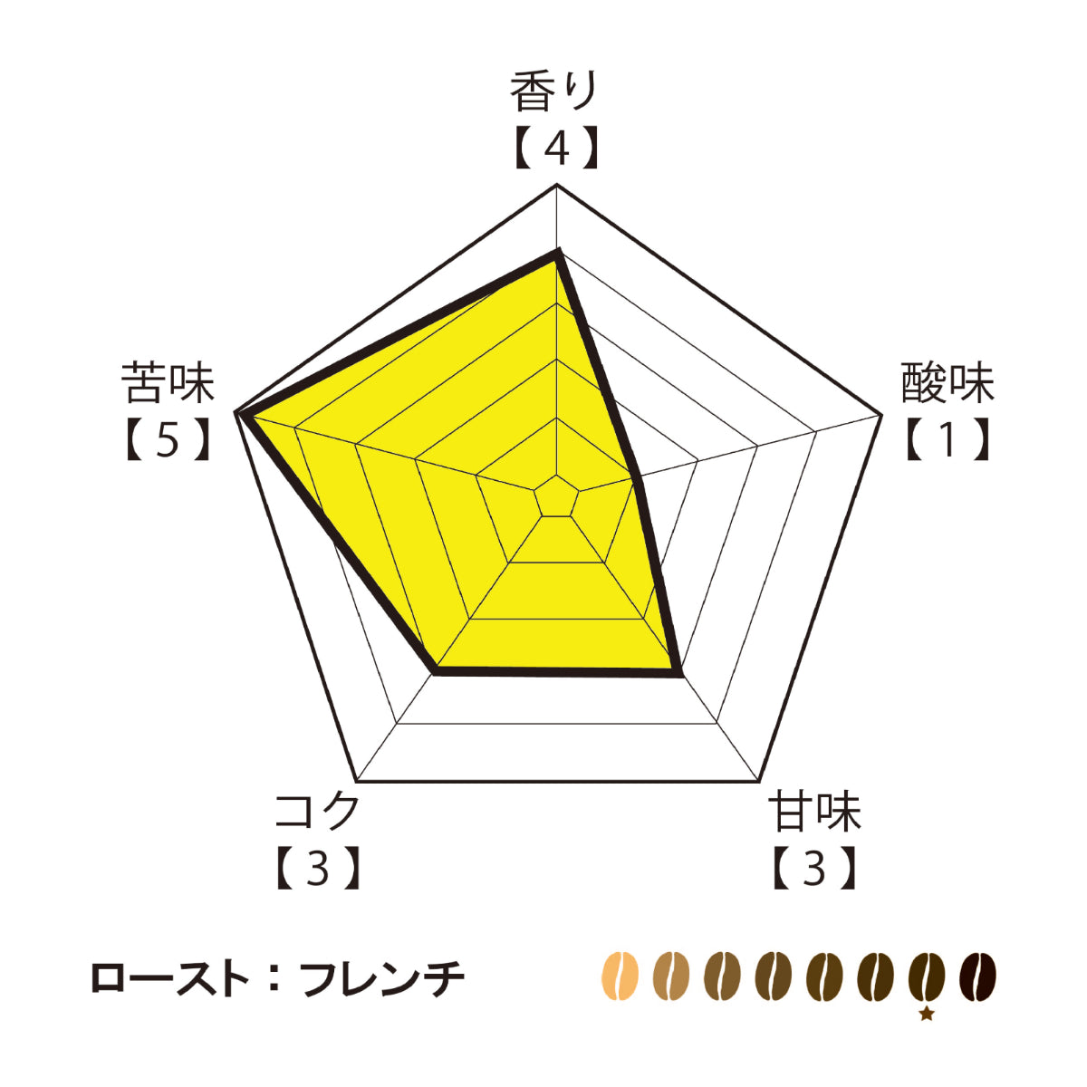 萬國珈琲ヨーロピアンブレンドのチャート図