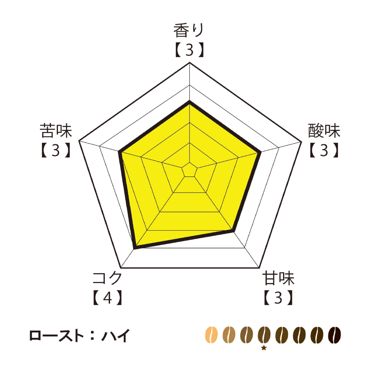 萬國珈琲ブルーマウンテンブレンドのチャート図