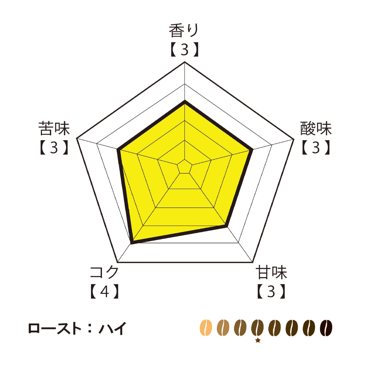 萬國珈琲グアテマラサンタロッサのチャート図