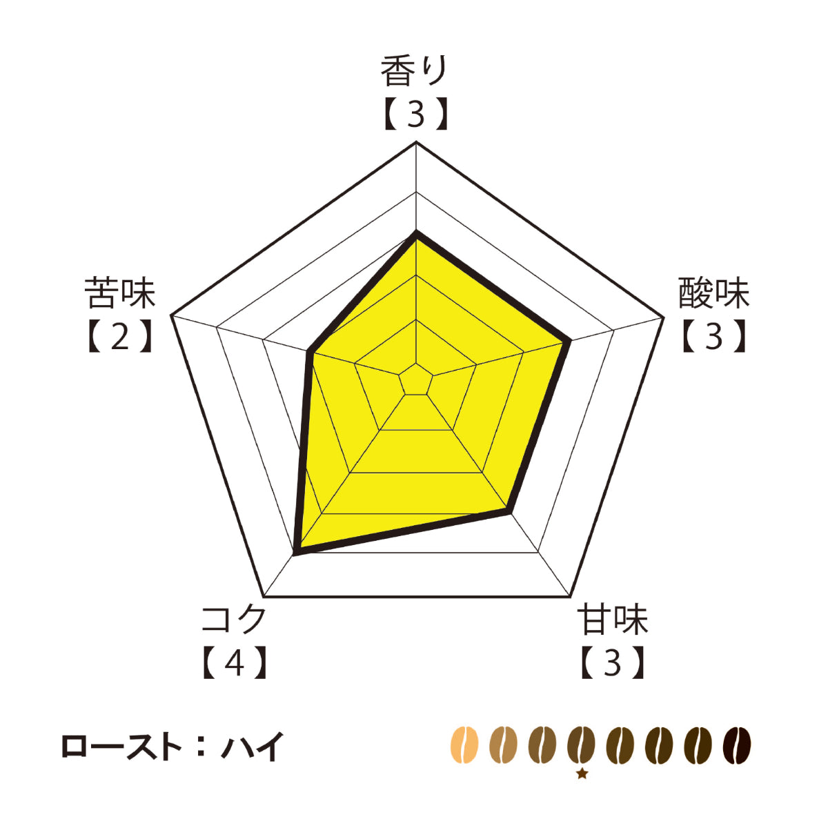 萬國珈琲キリマンジャロのチャート図