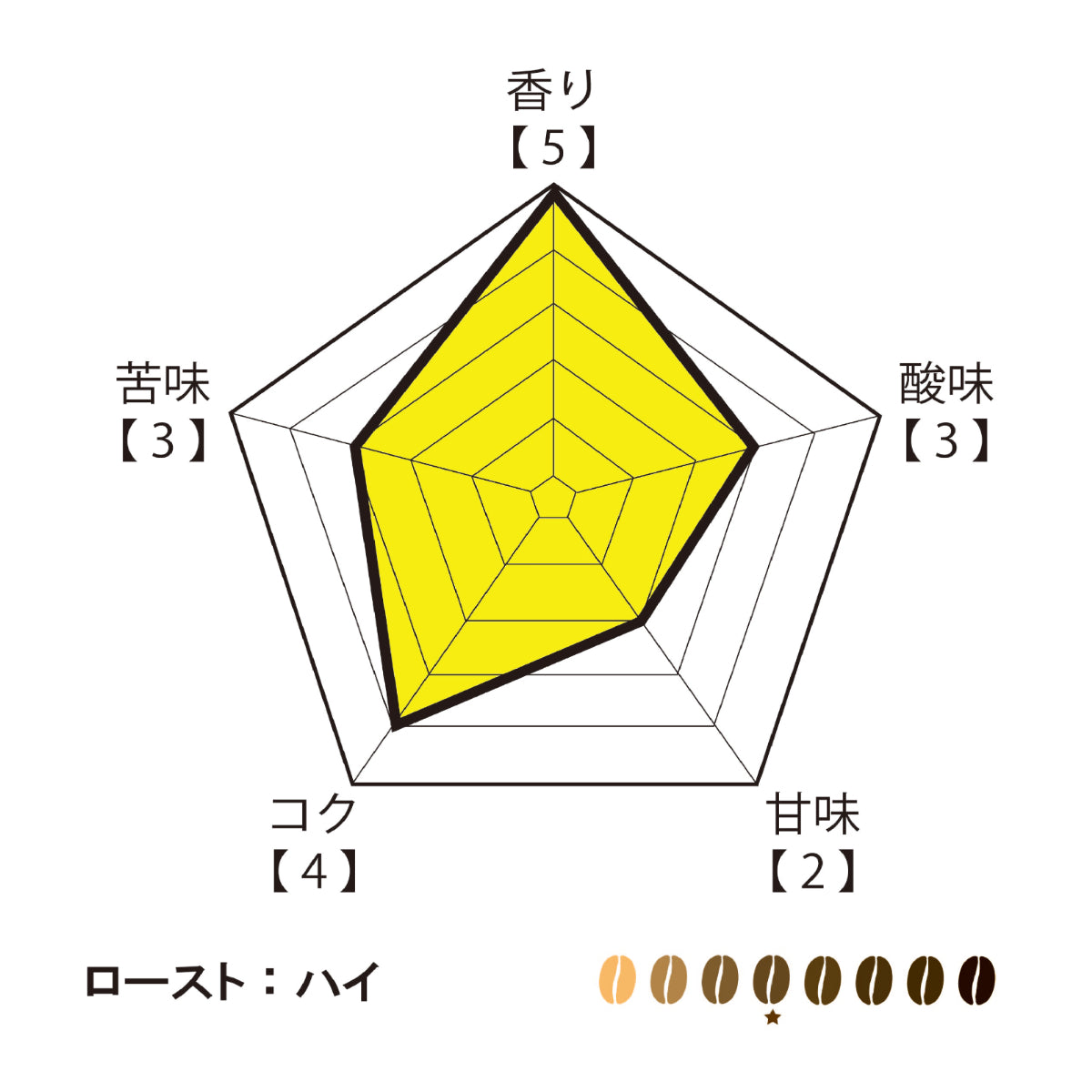 萬國珈琲マンデリンリントントバコのチャート図