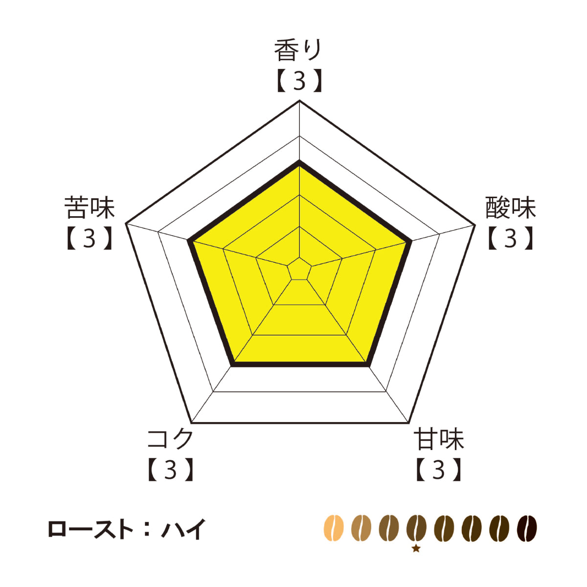 萬國珈琲萬国ブレンドのチャート図
