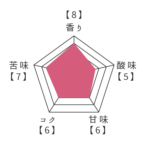 萬國珈琲プライムバリューコーヒー艶-En-チャート図