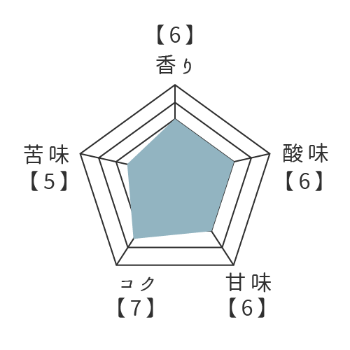 萬國珈琲プライムバリューコーヒー凛-Rin-のチャート図