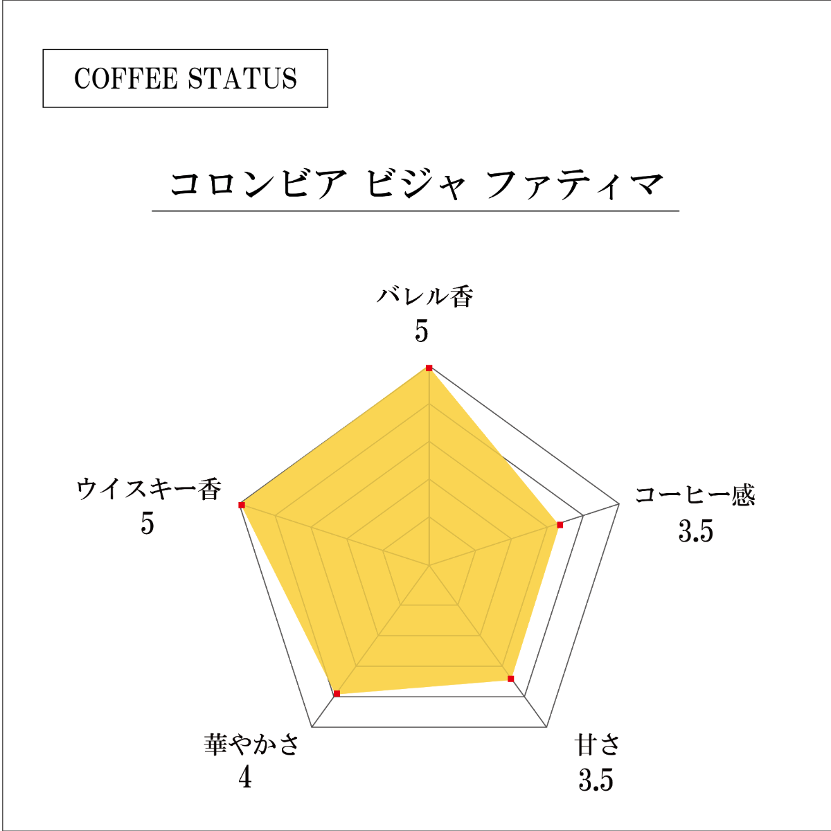 萬國珈琲バレルエイジドコーヒーNo.6コロンビアのチャート図
