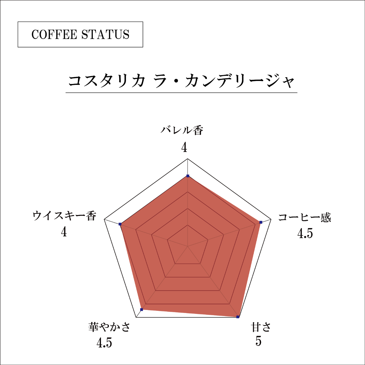 萬國珈琲バレルエイジドコーヒーNo.6コスタリカのチャート図
